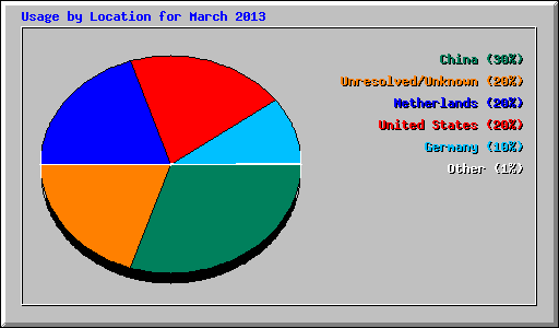 Usage by Location for March 2013