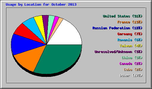 Usage by Location for October 2013
