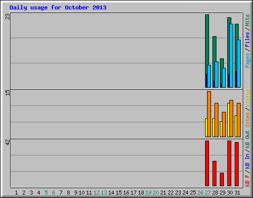Daily usage for October 2013