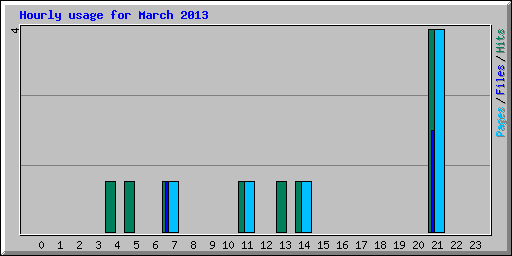Hourly usage for March 2013