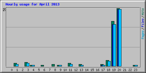 Hourly usage for April 2013