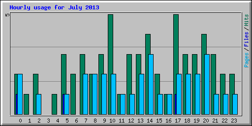 Hourly usage for July 2013