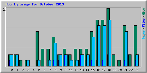 Hourly usage for October 2013